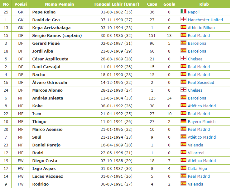Profil Data Pemain Timnas Spanyol Piala Dunia 2018 