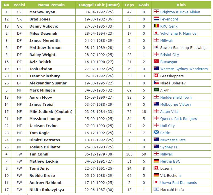 Profil Data Pemain Timnas Australia Piala Dunia 2018