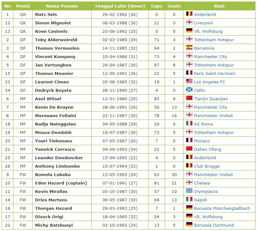 Profil Data Pemain Timnas Belgia Piala Dunia 2018