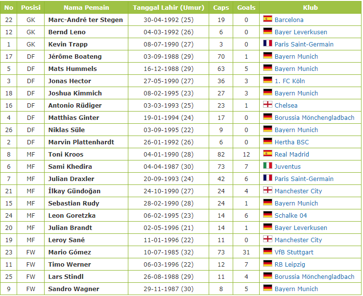 Profil Data Pemain Timnas Jerman Piala Dunia 2018