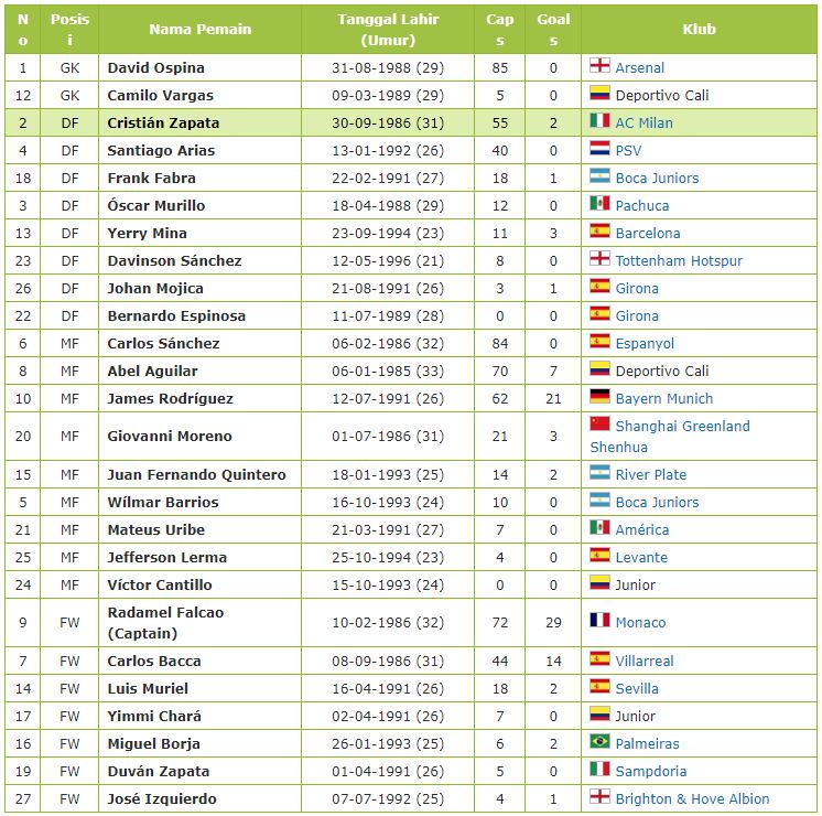 Profil Data Pemain Timnas Kolombia Piala Dunia 2018