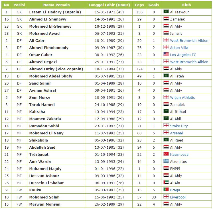 Profil Data Pemain Timnas Mesir Piala Dunia 2018