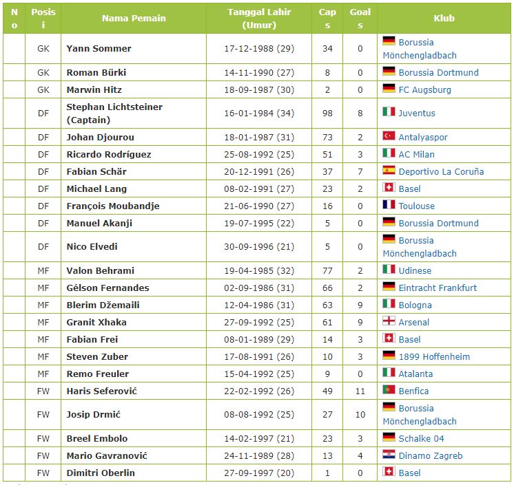 Profil Data Pemain Timnas Swiss Piala Dunia 2018